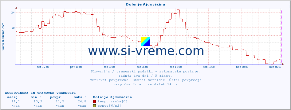 POVPREČJE :: Dolenje Ajdovščina :: temp. zraka | vlaga | smer vetra | hitrost vetra | sunki vetra | tlak | padavine | sonce | temp. tal  5cm | temp. tal 10cm | temp. tal 20cm | temp. tal 30cm | temp. tal 50cm :: zadnja dva dni / 5 minut.