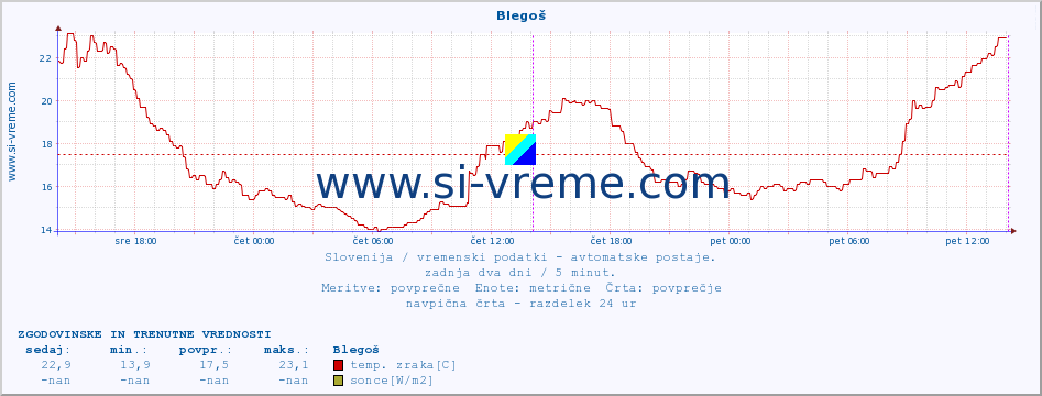 POVPREČJE :: Blegoš :: temp. zraka | vlaga | smer vetra | hitrost vetra | sunki vetra | tlak | padavine | sonce | temp. tal  5cm | temp. tal 10cm | temp. tal 20cm | temp. tal 30cm | temp. tal 50cm :: zadnja dva dni / 5 minut.