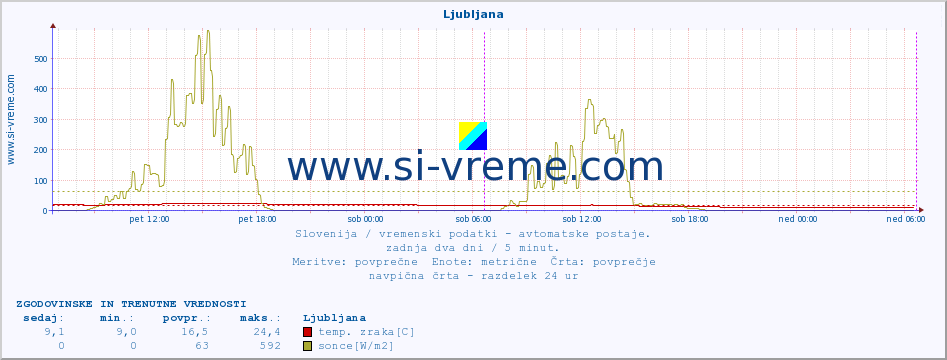 POVPREČJE :: Ljubljana :: temp. zraka | vlaga | smer vetra | hitrost vetra | sunki vetra | tlak | padavine | sonce | temp. tal  5cm | temp. tal 10cm | temp. tal 20cm | temp. tal 30cm | temp. tal 50cm :: zadnja dva dni / 5 minut.