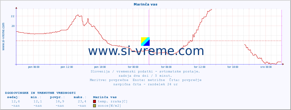 POVPREČJE :: Marinča vas :: temp. zraka | vlaga | smer vetra | hitrost vetra | sunki vetra | tlak | padavine | sonce | temp. tal  5cm | temp. tal 10cm | temp. tal 20cm | temp. tal 30cm | temp. tal 50cm :: zadnja dva dni / 5 minut.