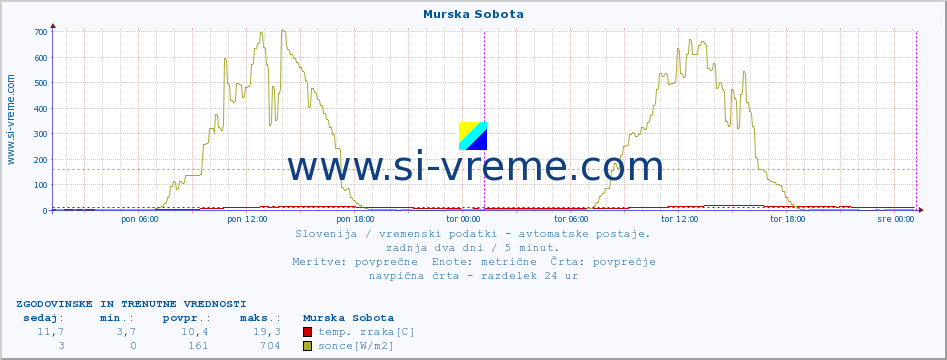 POVPREČJE :: Murska Sobota :: temp. zraka | vlaga | smer vetra | hitrost vetra | sunki vetra | tlak | padavine | sonce | temp. tal  5cm | temp. tal 10cm | temp. tal 20cm | temp. tal 30cm | temp. tal 50cm :: zadnja dva dni / 5 minut.