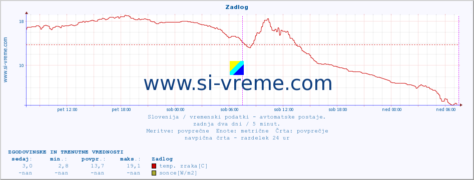 POVPREČJE :: Zadlog :: temp. zraka | vlaga | smer vetra | hitrost vetra | sunki vetra | tlak | padavine | sonce | temp. tal  5cm | temp. tal 10cm | temp. tal 20cm | temp. tal 30cm | temp. tal 50cm :: zadnja dva dni / 5 minut.