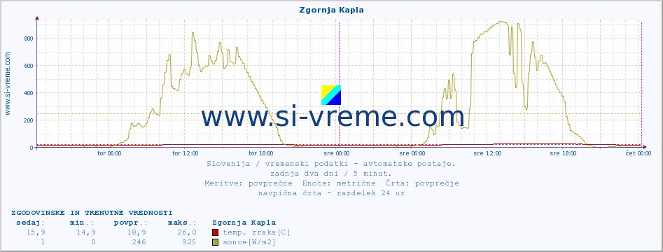 POVPREČJE :: Zgornja Kapla :: temp. zraka | vlaga | smer vetra | hitrost vetra | sunki vetra | tlak | padavine | sonce | temp. tal  5cm | temp. tal 10cm | temp. tal 20cm | temp. tal 30cm | temp. tal 50cm :: zadnja dva dni / 5 minut.