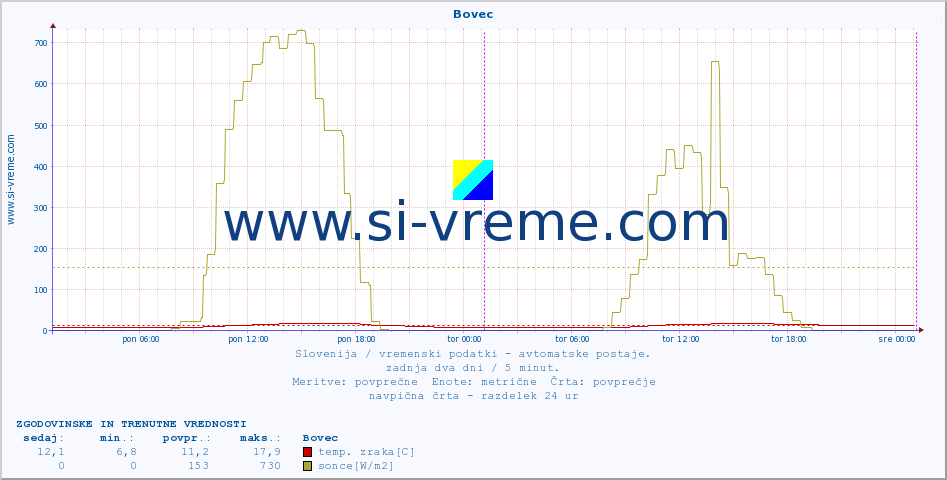 POVPREČJE :: Bovec :: temp. zraka | vlaga | smer vetra | hitrost vetra | sunki vetra | tlak | padavine | sonce | temp. tal  5cm | temp. tal 10cm | temp. tal 20cm | temp. tal 30cm | temp. tal 50cm :: zadnja dva dni / 5 minut.