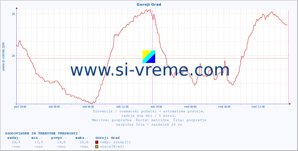 POVPREČJE :: Gornji Grad :: temp. zraka | vlaga | smer vetra | hitrost vetra | sunki vetra | tlak | padavine | sonce | temp. tal  5cm | temp. tal 10cm | temp. tal 20cm | temp. tal 30cm | temp. tal 50cm :: zadnja dva dni / 5 minut.