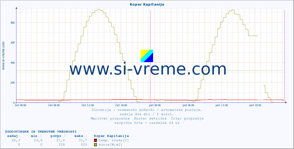 POVPREČJE :: Koper Kapitanija :: temp. zraka | vlaga | smer vetra | hitrost vetra | sunki vetra | tlak | padavine | sonce | temp. tal  5cm | temp. tal 10cm | temp. tal 20cm | temp. tal 30cm | temp. tal 50cm :: zadnja dva dni / 5 minut.