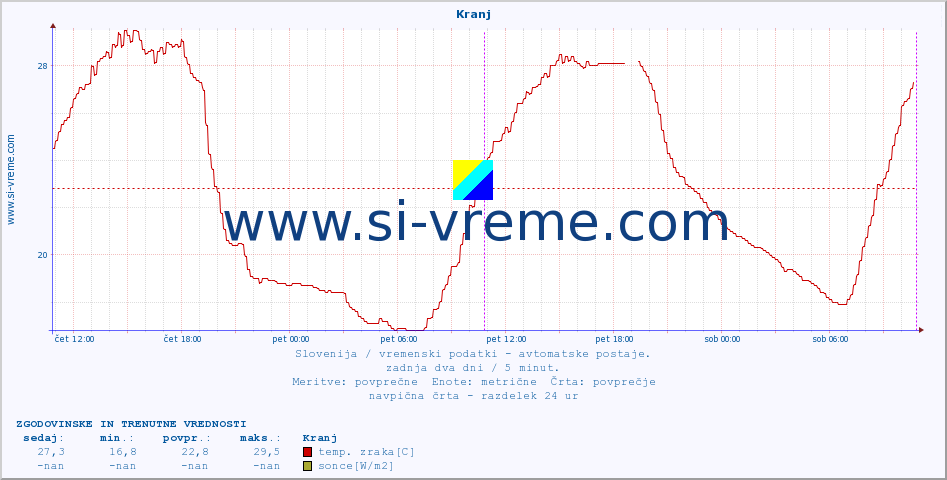 POVPREČJE :: Kranj :: temp. zraka | vlaga | smer vetra | hitrost vetra | sunki vetra | tlak | padavine | sonce | temp. tal  5cm | temp. tal 10cm | temp. tal 20cm | temp. tal 30cm | temp. tal 50cm :: zadnja dva dni / 5 minut.
