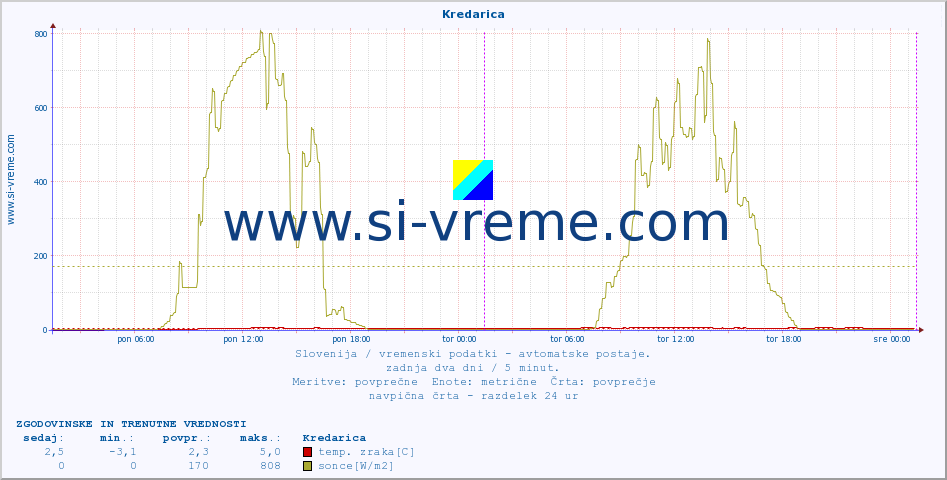 POVPREČJE :: Kredarica :: temp. zraka | vlaga | smer vetra | hitrost vetra | sunki vetra | tlak | padavine | sonce | temp. tal  5cm | temp. tal 10cm | temp. tal 20cm | temp. tal 30cm | temp. tal 50cm :: zadnja dva dni / 5 minut.