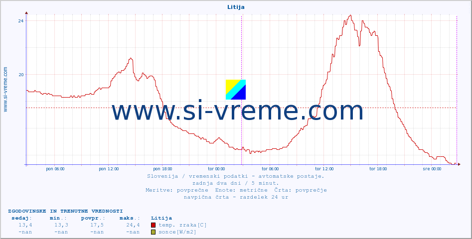 POVPREČJE :: Litija :: temp. zraka | vlaga | smer vetra | hitrost vetra | sunki vetra | tlak | padavine | sonce | temp. tal  5cm | temp. tal 10cm | temp. tal 20cm | temp. tal 30cm | temp. tal 50cm :: zadnja dva dni / 5 minut.