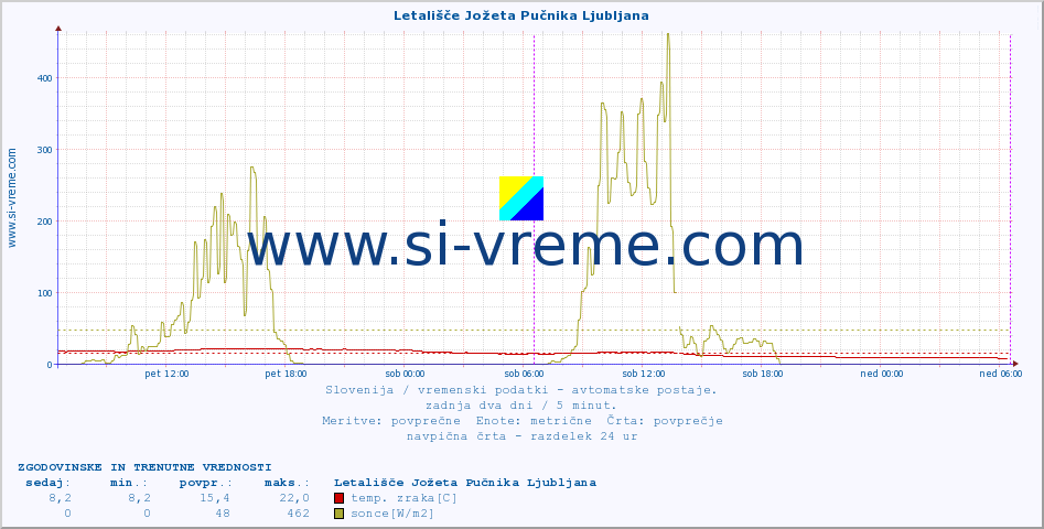 POVPREČJE :: Letališče Jožeta Pučnika Ljubljana :: temp. zraka | vlaga | smer vetra | hitrost vetra | sunki vetra | tlak | padavine | sonce | temp. tal  5cm | temp. tal 10cm | temp. tal 20cm | temp. tal 30cm | temp. tal 50cm :: zadnja dva dni / 5 minut.