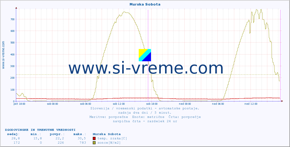 POVPREČJE :: Murska Sobota :: temp. zraka | vlaga | smer vetra | hitrost vetra | sunki vetra | tlak | padavine | sonce | temp. tal  5cm | temp. tal 10cm | temp. tal 20cm | temp. tal 30cm | temp. tal 50cm :: zadnja dva dni / 5 minut.