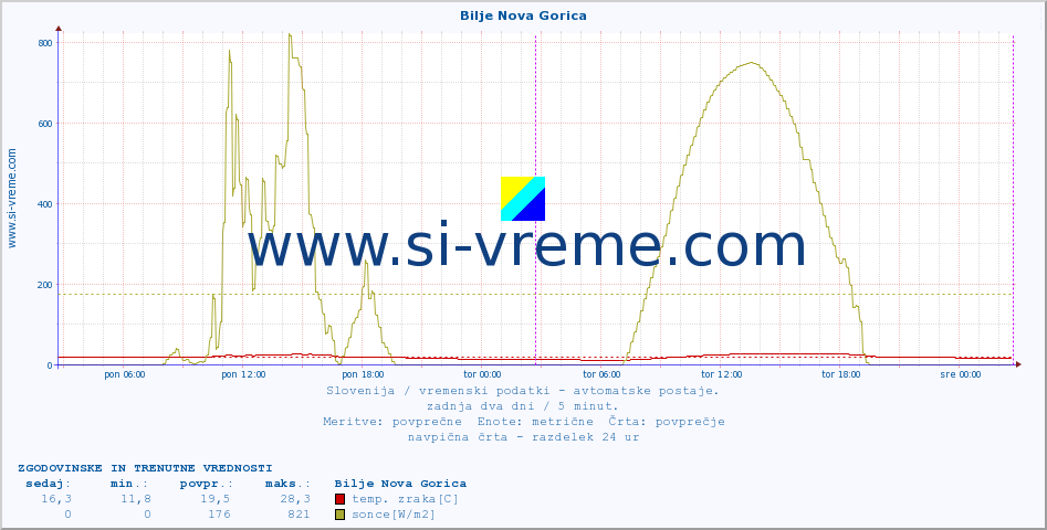 POVPREČJE :: Bilje Nova Gorica :: temp. zraka | vlaga | smer vetra | hitrost vetra | sunki vetra | tlak | padavine | sonce | temp. tal  5cm | temp. tal 10cm | temp. tal 20cm | temp. tal 30cm | temp. tal 50cm :: zadnja dva dni / 5 minut.