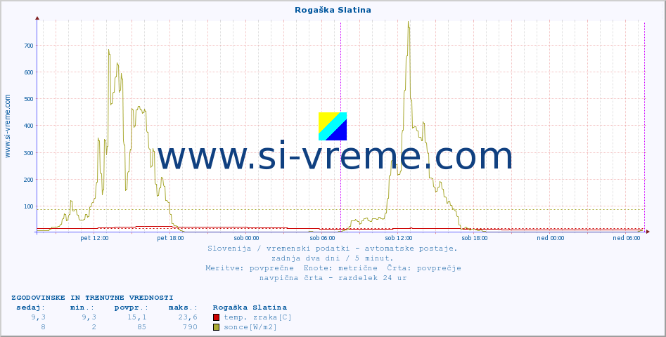 POVPREČJE :: Rogaška Slatina :: temp. zraka | vlaga | smer vetra | hitrost vetra | sunki vetra | tlak | padavine | sonce | temp. tal  5cm | temp. tal 10cm | temp. tal 20cm | temp. tal 30cm | temp. tal 50cm :: zadnja dva dni / 5 minut.