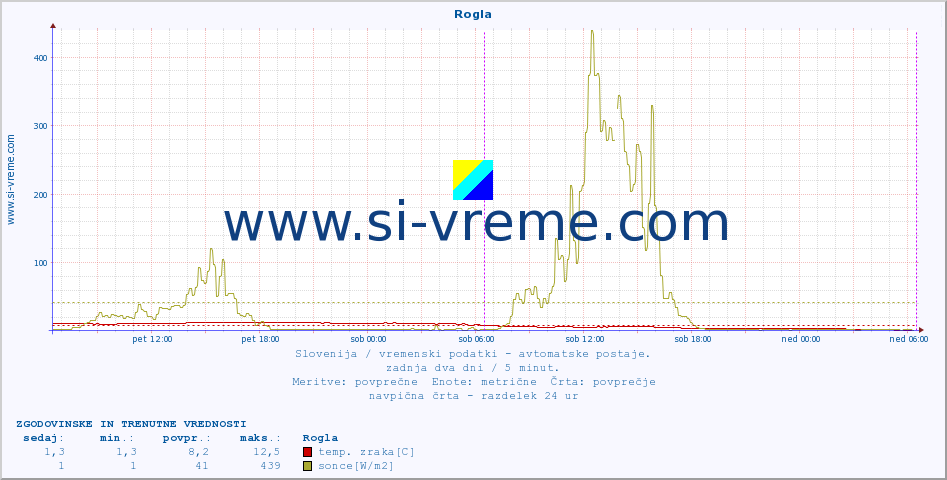 POVPREČJE :: Rogla :: temp. zraka | vlaga | smer vetra | hitrost vetra | sunki vetra | tlak | padavine | sonce | temp. tal  5cm | temp. tal 10cm | temp. tal 20cm | temp. tal 30cm | temp. tal 50cm :: zadnja dva dni / 5 minut.