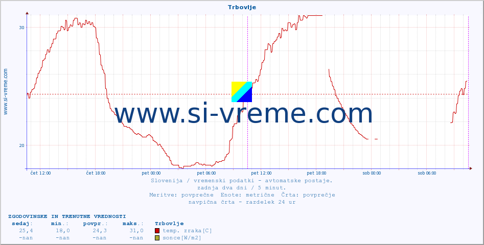 POVPREČJE :: Trbovlje :: temp. zraka | vlaga | smer vetra | hitrost vetra | sunki vetra | tlak | padavine | sonce | temp. tal  5cm | temp. tal 10cm | temp. tal 20cm | temp. tal 30cm | temp. tal 50cm :: zadnja dva dni / 5 minut.