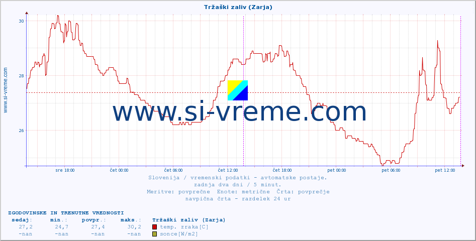 POVPREČJE :: Tržaški zaliv (Zarja) :: temp. zraka | vlaga | smer vetra | hitrost vetra | sunki vetra | tlak | padavine | sonce | temp. tal  5cm | temp. tal 10cm | temp. tal 20cm | temp. tal 30cm | temp. tal 50cm :: zadnja dva dni / 5 minut.