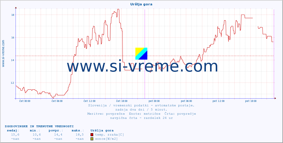 POVPREČJE :: Uršlja gora :: temp. zraka | vlaga | smer vetra | hitrost vetra | sunki vetra | tlak | padavine | sonce | temp. tal  5cm | temp. tal 10cm | temp. tal 20cm | temp. tal 30cm | temp. tal 50cm :: zadnja dva dni / 5 minut.