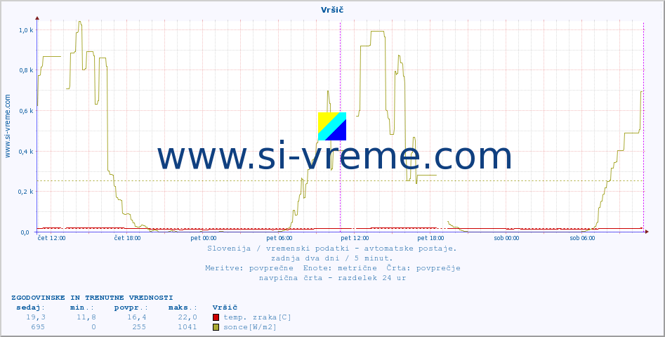 POVPREČJE :: Vršič :: temp. zraka | vlaga | smer vetra | hitrost vetra | sunki vetra | tlak | padavine | sonce | temp. tal  5cm | temp. tal 10cm | temp. tal 20cm | temp. tal 30cm | temp. tal 50cm :: zadnja dva dni / 5 minut.