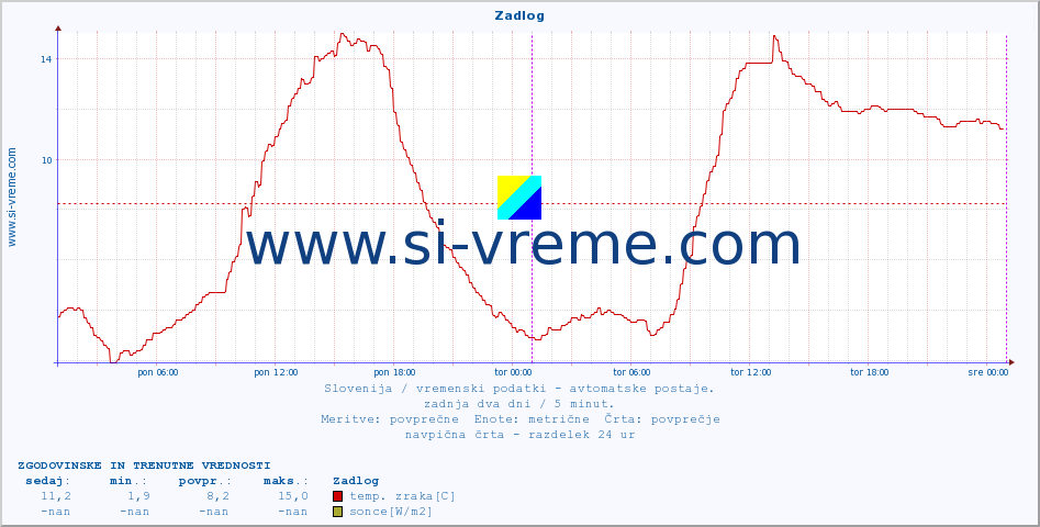 POVPREČJE :: Zadlog :: temp. zraka | vlaga | smer vetra | hitrost vetra | sunki vetra | tlak | padavine | sonce | temp. tal  5cm | temp. tal 10cm | temp. tal 20cm | temp. tal 30cm | temp. tal 50cm :: zadnja dva dni / 5 minut.