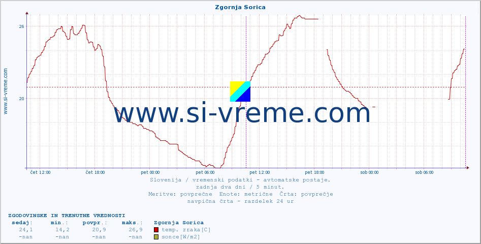 POVPREČJE :: Zgornja Sorica :: temp. zraka | vlaga | smer vetra | hitrost vetra | sunki vetra | tlak | padavine | sonce | temp. tal  5cm | temp. tal 10cm | temp. tal 20cm | temp. tal 30cm | temp. tal 50cm :: zadnja dva dni / 5 minut.