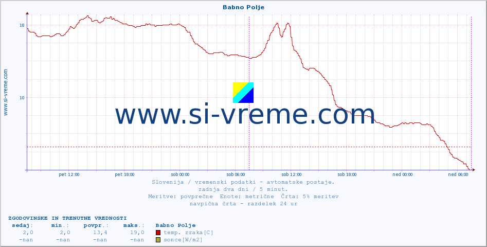 POVPREČJE :: Babno Polje :: temp. zraka | vlaga | smer vetra | hitrost vetra | sunki vetra | tlak | padavine | sonce | temp. tal  5cm | temp. tal 10cm | temp. tal 20cm | temp. tal 30cm | temp. tal 50cm :: zadnja dva dni / 5 minut.