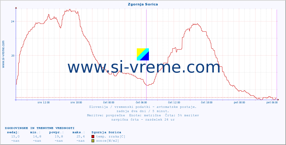 POVPREČJE :: Zgornja Sorica :: temp. zraka | vlaga | smer vetra | hitrost vetra | sunki vetra | tlak | padavine | sonce | temp. tal  5cm | temp. tal 10cm | temp. tal 20cm | temp. tal 30cm | temp. tal 50cm :: zadnja dva dni / 5 minut.