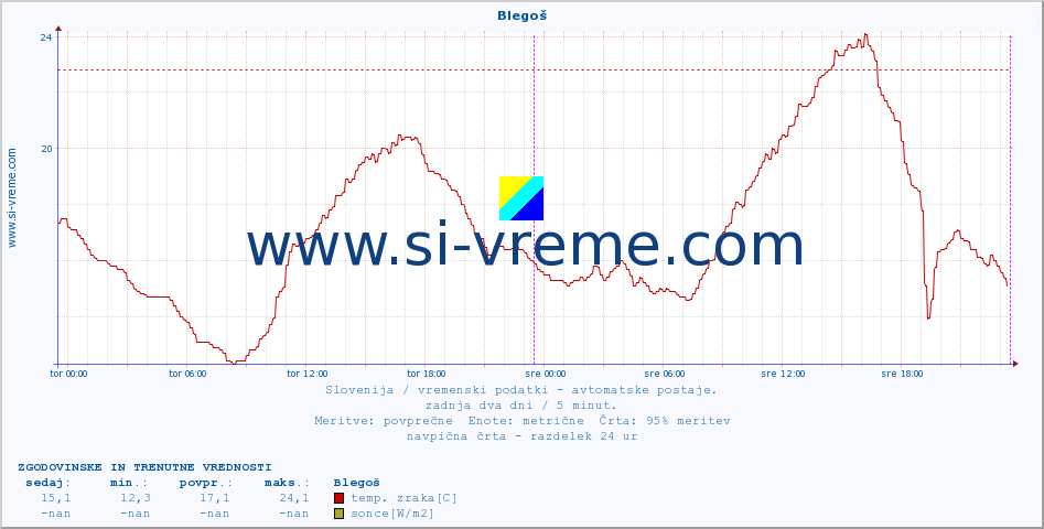 POVPREČJE :: Blegoš :: temp. zraka | vlaga | smer vetra | hitrost vetra | sunki vetra | tlak | padavine | sonce | temp. tal  5cm | temp. tal 10cm | temp. tal 20cm | temp. tal 30cm | temp. tal 50cm :: zadnja dva dni / 5 minut.