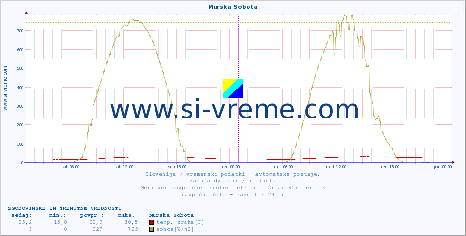 POVPREČJE :: Murska Sobota :: temp. zraka | vlaga | smer vetra | hitrost vetra | sunki vetra | tlak | padavine | sonce | temp. tal  5cm | temp. tal 10cm | temp. tal 20cm | temp. tal 30cm | temp. tal 50cm :: zadnja dva dni / 5 minut.