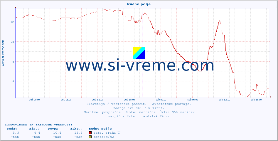 POVPREČJE :: Rudno polje :: temp. zraka | vlaga | smer vetra | hitrost vetra | sunki vetra | tlak | padavine | sonce | temp. tal  5cm | temp. tal 10cm | temp. tal 20cm | temp. tal 30cm | temp. tal 50cm :: zadnja dva dni / 5 minut.