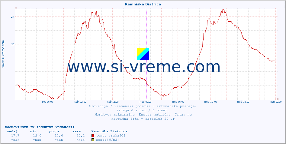 POVPREČJE :: Kamniška Bistrica :: temp. zraka | vlaga | smer vetra | hitrost vetra | sunki vetra | tlak | padavine | sonce | temp. tal  5cm | temp. tal 10cm | temp. tal 20cm | temp. tal 30cm | temp. tal 50cm :: zadnja dva dni / 5 minut.