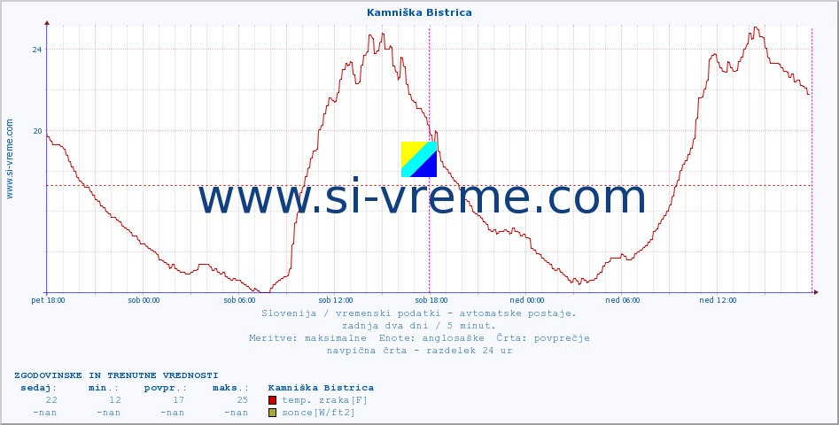 POVPREČJE :: Kamniška Bistrica :: temp. zraka | vlaga | smer vetra | hitrost vetra | sunki vetra | tlak | padavine | sonce | temp. tal  5cm | temp. tal 10cm | temp. tal 20cm | temp. tal 30cm | temp. tal 50cm :: zadnja dva dni / 5 minut.