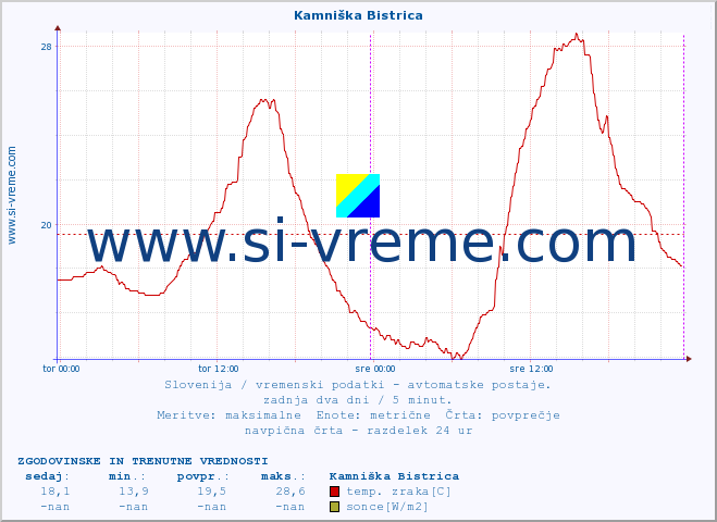 POVPREČJE :: Kamniška Bistrica :: temp. zraka | vlaga | smer vetra | hitrost vetra | sunki vetra | tlak | padavine | sonce | temp. tal  5cm | temp. tal 10cm | temp. tal 20cm | temp. tal 30cm | temp. tal 50cm :: zadnja dva dni / 5 minut.