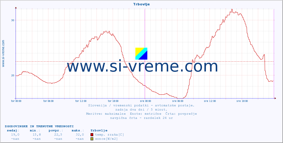 POVPREČJE :: Trbovlje :: temp. zraka | vlaga | smer vetra | hitrost vetra | sunki vetra | tlak | padavine | sonce | temp. tal  5cm | temp. tal 10cm | temp. tal 20cm | temp. tal 30cm | temp. tal 50cm :: zadnja dva dni / 5 minut.