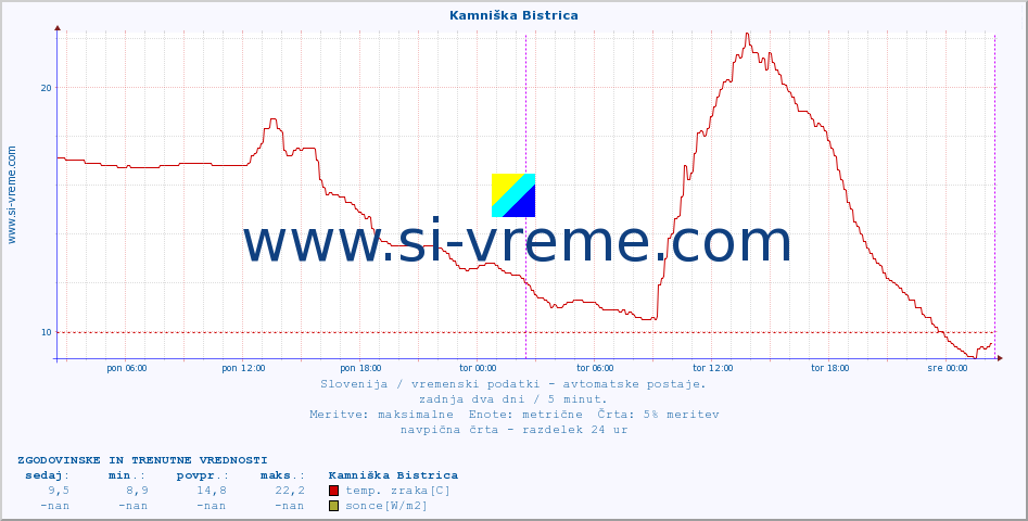 POVPREČJE :: Kamniška Bistrica :: temp. zraka | vlaga | smer vetra | hitrost vetra | sunki vetra | tlak | padavine | sonce | temp. tal  5cm | temp. tal 10cm | temp. tal 20cm | temp. tal 30cm | temp. tal 50cm :: zadnja dva dni / 5 minut.