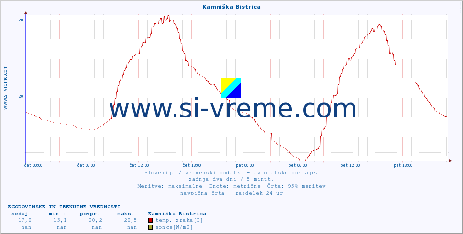 POVPREČJE :: Kamniška Bistrica :: temp. zraka | vlaga | smer vetra | hitrost vetra | sunki vetra | tlak | padavine | sonce | temp. tal  5cm | temp. tal 10cm | temp. tal 20cm | temp. tal 30cm | temp. tal 50cm :: zadnja dva dni / 5 minut.