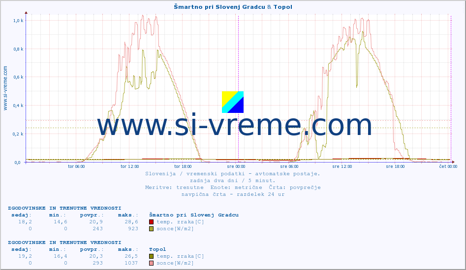 POVPREČJE :: Šmartno pri Slovenj Gradcu & Topol :: temp. zraka | vlaga | smer vetra | hitrost vetra | sunki vetra | tlak | padavine | sonce | temp. tal  5cm | temp. tal 10cm | temp. tal 20cm | temp. tal 30cm | temp. tal 50cm :: zadnja dva dni / 5 minut.