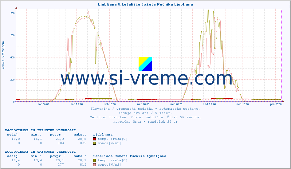 POVPREČJE :: Hrastnik & Letališče Jožeta Pučnika Ljubljana :: temp. zraka | vlaga | smer vetra | hitrost vetra | sunki vetra | tlak | padavine | sonce | temp. tal  5cm | temp. tal 10cm | temp. tal 20cm | temp. tal 30cm | temp. tal 50cm :: zadnja dva dni / 5 minut.