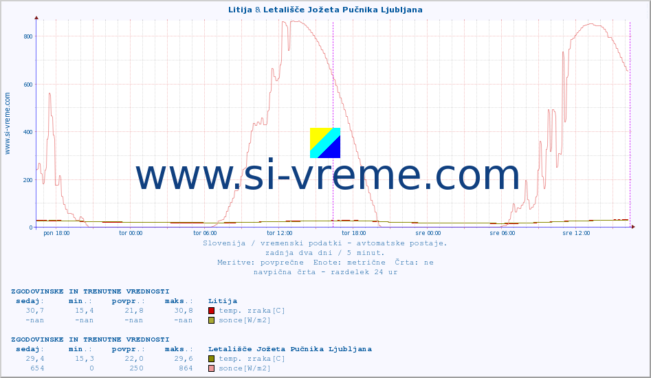 POVPREČJE :: Litija & Letališče Jožeta Pučnika Ljubljana :: temp. zraka | vlaga | smer vetra | hitrost vetra | sunki vetra | tlak | padavine | sonce | temp. tal  5cm | temp. tal 10cm | temp. tal 20cm | temp. tal 30cm | temp. tal 50cm :: zadnja dva dni / 5 minut.