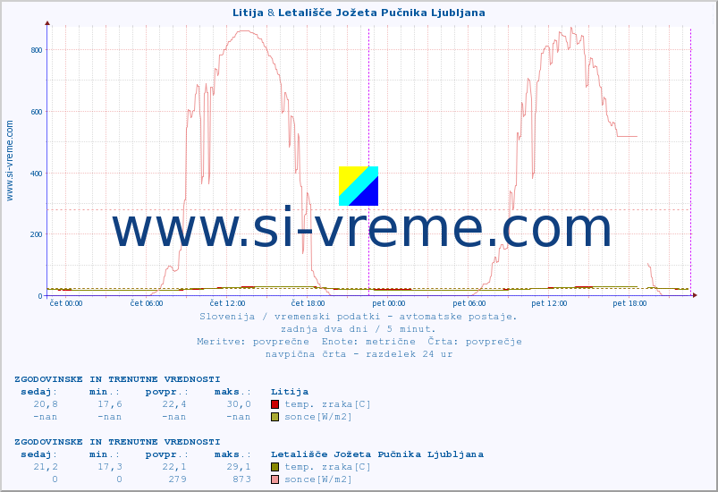 POVPREČJE :: Litija & Letališče Jožeta Pučnika Ljubljana :: temp. zraka | vlaga | smer vetra | hitrost vetra | sunki vetra | tlak | padavine | sonce | temp. tal  5cm | temp. tal 10cm | temp. tal 20cm | temp. tal 30cm | temp. tal 50cm :: zadnja dva dni / 5 minut.