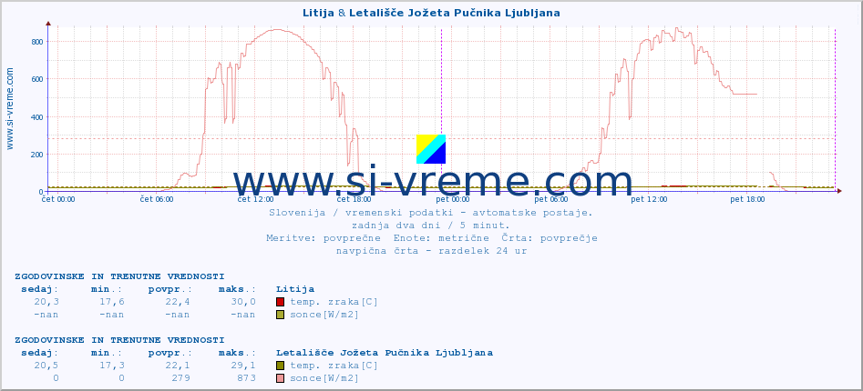 POVPREČJE :: Litija & Letališče Jožeta Pučnika Ljubljana :: temp. zraka | vlaga | smer vetra | hitrost vetra | sunki vetra | tlak | padavine | sonce | temp. tal  5cm | temp. tal 10cm | temp. tal 20cm | temp. tal 30cm | temp. tal 50cm :: zadnja dva dni / 5 minut.