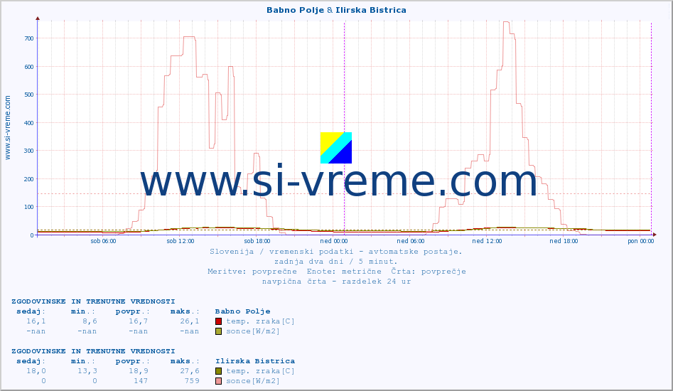 POVPREČJE :: Babno Polje & Ilirska Bistrica :: temp. zraka | vlaga | smer vetra | hitrost vetra | sunki vetra | tlak | padavine | sonce | temp. tal  5cm | temp. tal 10cm | temp. tal 20cm | temp. tal 30cm | temp. tal 50cm :: zadnja dva dni / 5 minut.