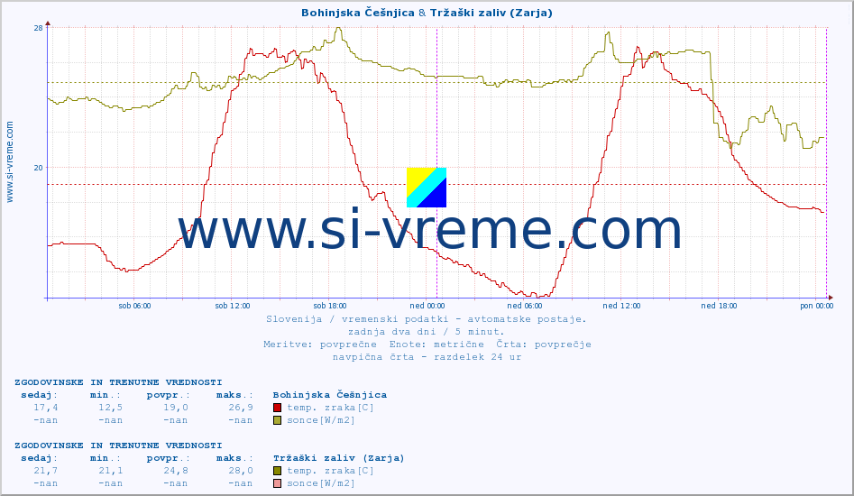 POVPREČJE :: Bohinjska Češnjica & Tržaški zaliv (Zarja) :: temp. zraka | vlaga | smer vetra | hitrost vetra | sunki vetra | tlak | padavine | sonce | temp. tal  5cm | temp. tal 10cm | temp. tal 20cm | temp. tal 30cm | temp. tal 50cm :: zadnja dva dni / 5 minut.