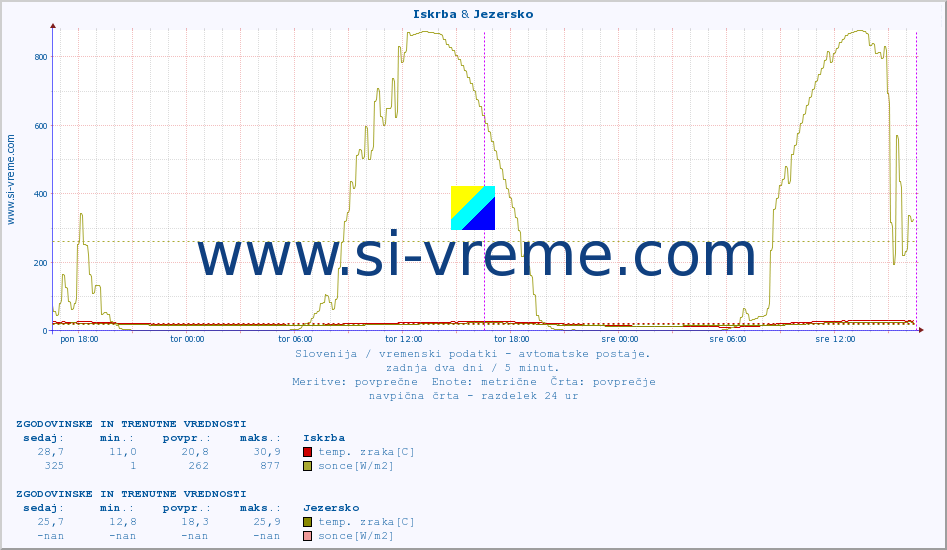 POVPREČJE :: Iskrba & Jezersko :: temp. zraka | vlaga | smer vetra | hitrost vetra | sunki vetra | tlak | padavine | sonce | temp. tal  5cm | temp. tal 10cm | temp. tal 20cm | temp. tal 30cm | temp. tal 50cm :: zadnja dva dni / 5 minut.