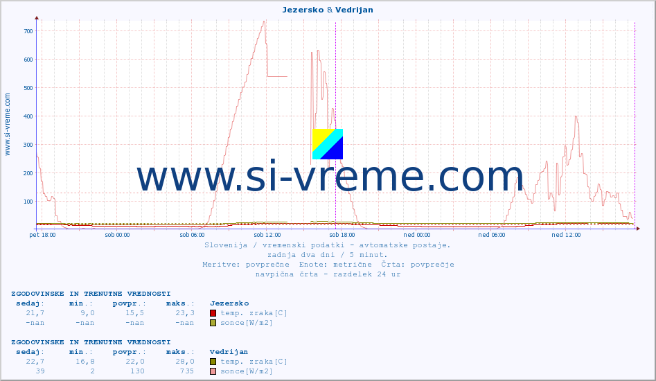 POVPREČJE :: Jezersko & Vedrijan :: temp. zraka | vlaga | smer vetra | hitrost vetra | sunki vetra | tlak | padavine | sonce | temp. tal  5cm | temp. tal 10cm | temp. tal 20cm | temp. tal 30cm | temp. tal 50cm :: zadnja dva dni / 5 minut.