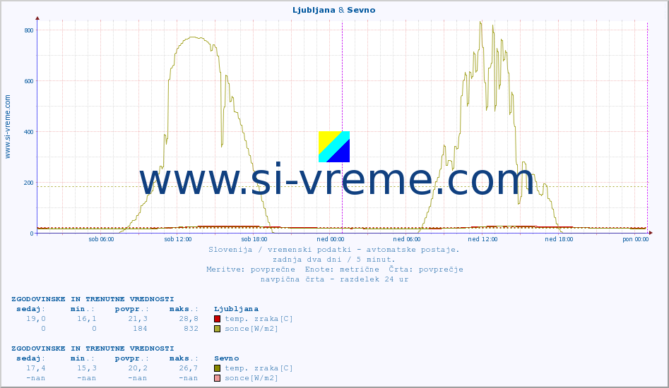 POVPREČJE :: Krško & Sevno :: temp. zraka | vlaga | smer vetra | hitrost vetra | sunki vetra | tlak | padavine | sonce | temp. tal  5cm | temp. tal 10cm | temp. tal 20cm | temp. tal 30cm | temp. tal 50cm :: zadnja dva dni / 5 minut.