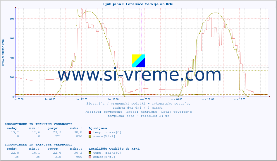 POVPREČJE :: Ljubljana & Letališče Cerklje ob Krki :: temp. zraka | vlaga | smer vetra | hitrost vetra | sunki vetra | tlak | padavine | sonce | temp. tal  5cm | temp. tal 10cm | temp. tal 20cm | temp. tal 30cm | temp. tal 50cm :: zadnja dva dni / 5 minut.