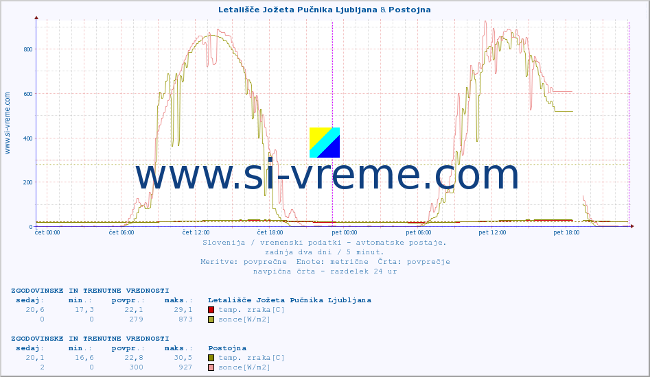 POVPREČJE :: Letališče Jožeta Pučnika Ljubljana & Postojna :: temp. zraka | vlaga | smer vetra | hitrost vetra | sunki vetra | tlak | padavine | sonce | temp. tal  5cm | temp. tal 10cm | temp. tal 20cm | temp. tal 30cm | temp. tal 50cm :: zadnja dva dni / 5 minut.