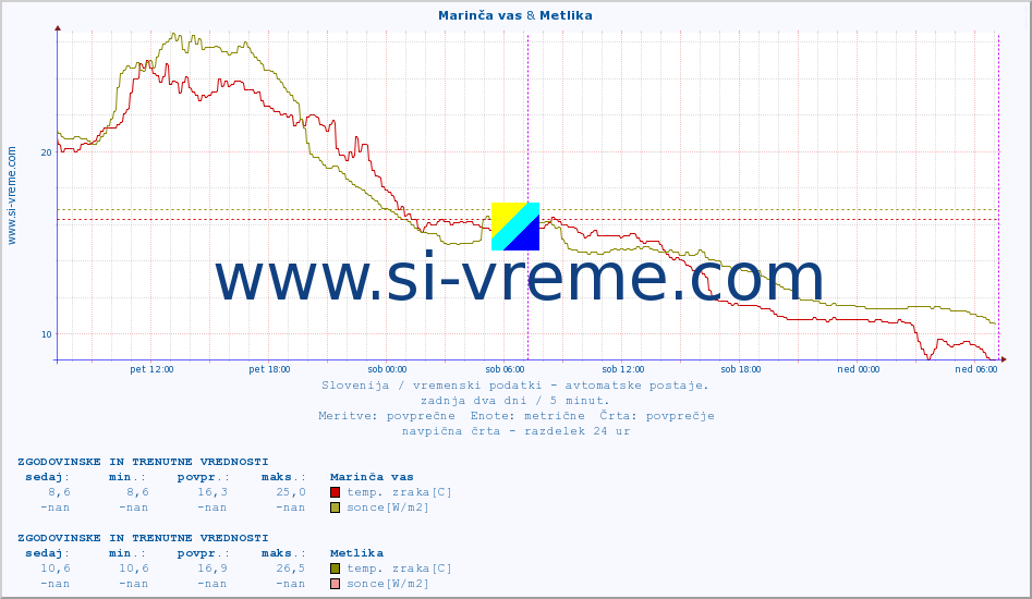 POVPREČJE :: Marinča vas & Metlika :: temp. zraka | vlaga | smer vetra | hitrost vetra | sunki vetra | tlak | padavine | sonce | temp. tal  5cm | temp. tal 10cm | temp. tal 20cm | temp. tal 30cm | temp. tal 50cm :: zadnja dva dni / 5 minut.