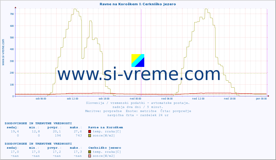 POVPREČJE :: Ravne na Koroškem & Cerkniško jezero :: temp. zraka | vlaga | smer vetra | hitrost vetra | sunki vetra | tlak | padavine | sonce | temp. tal  5cm | temp. tal 10cm | temp. tal 20cm | temp. tal 30cm | temp. tal 50cm :: zadnja dva dni / 5 minut.