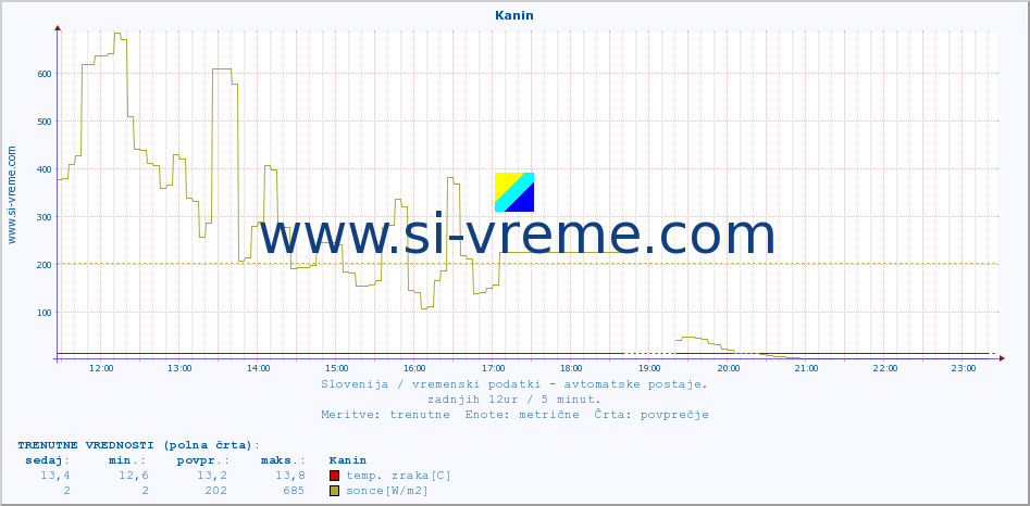 POVPREČJE :: Kanin :: temp. zraka | vlaga | smer vetra | hitrost vetra | sunki vetra | tlak | padavine | sonce | temp. tal  5cm | temp. tal 10cm | temp. tal 20cm | temp. tal 30cm | temp. tal 50cm :: zadnji dan / 5 minut.